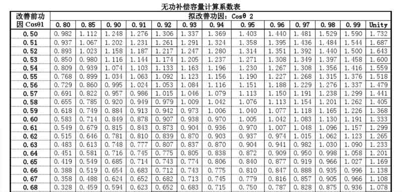 無(wú)功補(bǔ)償容量計(jì)算系數(shù)表