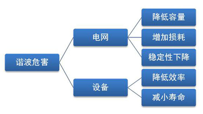 諧波危害 諧波危害