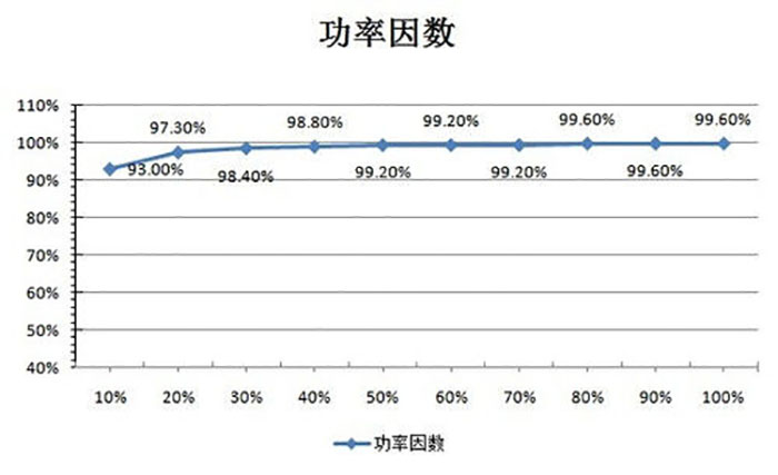 進行無功補償之后的功率因數表