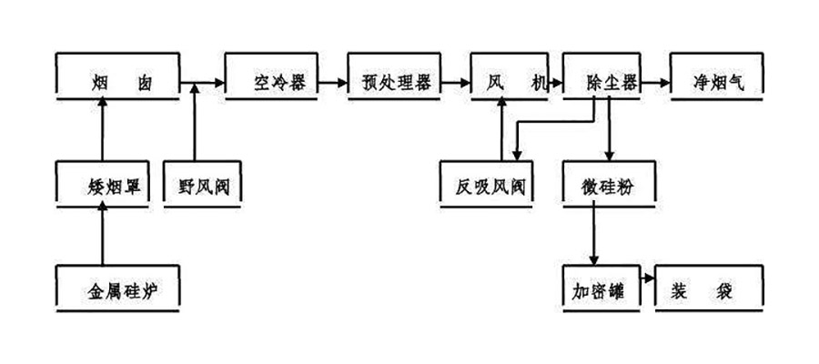煙塵處理 煙塵處理