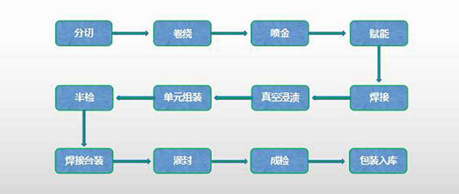 庫克庫伯電力電容器工藝流程 庫克庫伯電力電容器工藝流程