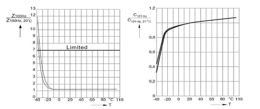 電容器會因環境溫度升高而出現衰減