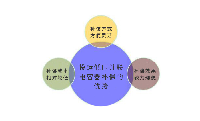 投運低壓并聯(lián)電容器補償?shù)膬?yōu)勢