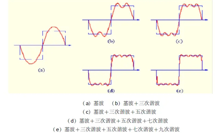 電力電容器廠家:詳解諧波的產生與危害 電力電容器廠家:詳解諧波的產生與危害