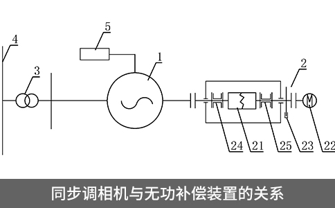 同步調(diào)相機(jī)與無(wú)功補(bǔ)償裝置的關(guān)系