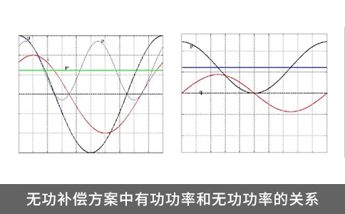 無功補償方案中有功功率和無功功率的關系
