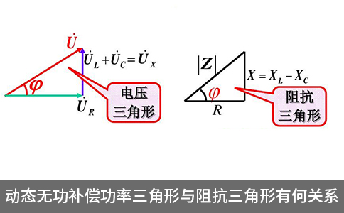 動(dòng)態(tài)無功補(bǔ)償功率三角形與阻抗三角形有何關(guān)系