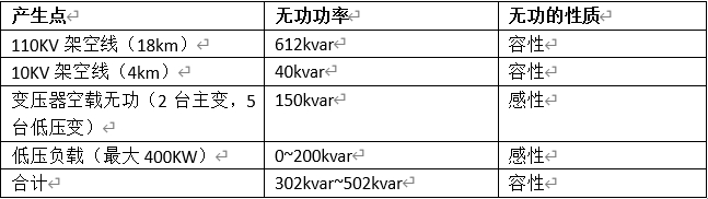 ? 變壓器輕載、空載主要無功情況